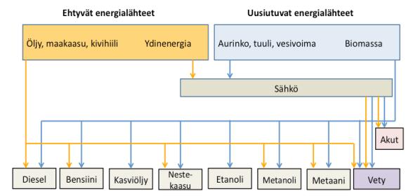 19 Kuva 3.2 Vaihtoehtoisten polttoaineiden jaottelu [12] Vaihtoehtoisia polttoaineita voidaan jaotella myös sen mukaan, kuinka hyvin kestävän kehityksen periaatteet toteutuvat.