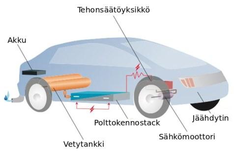 23 ratkaisumalli on varustaa auto polttokennoyksiköllä (APU), joka huolehtii sähkön tuotannosta. Tällöin sähköä voidaan tuottaa jatkuvatoimisesti.