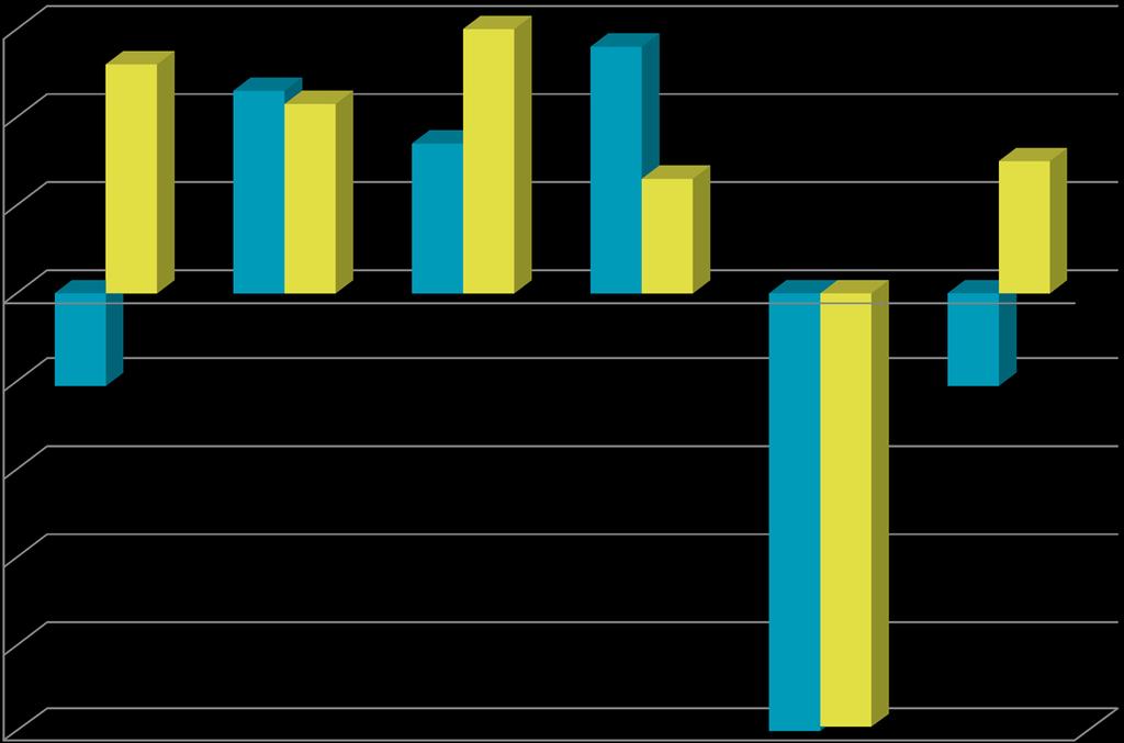 Tuoteryhmien myynnin kehitys Q1-Q4, 2017 % 6,0 % 5,2 % 4,6 % 4,3 % 6,0 % 5,6 % 4,0 % 3,4 % 2,6 % 3,0 % 2,0 % 0,0 % -2,0 %