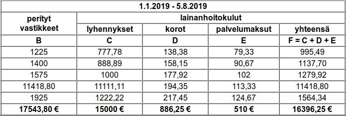Laskentajaksolla perityt vastikkeet ja maksetut lainanhoitokulut: Huomaa kuinka ylläolevassa taulukossa huoneiston nro 4 lainaosuussuoritus on laskettu mukaan perittyihin