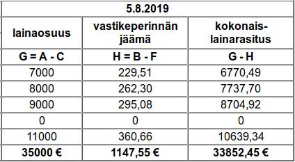 Lyhennyksiin on laskettu mukaan lainaosuussuoritus taloyhtiöltä lainanantajalle.
