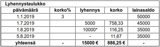 Lyhennystaulukko Lainaosuussuorituksen lyhennykset on merkitty * -merkillä erotuksena muista lyhennyksissä.