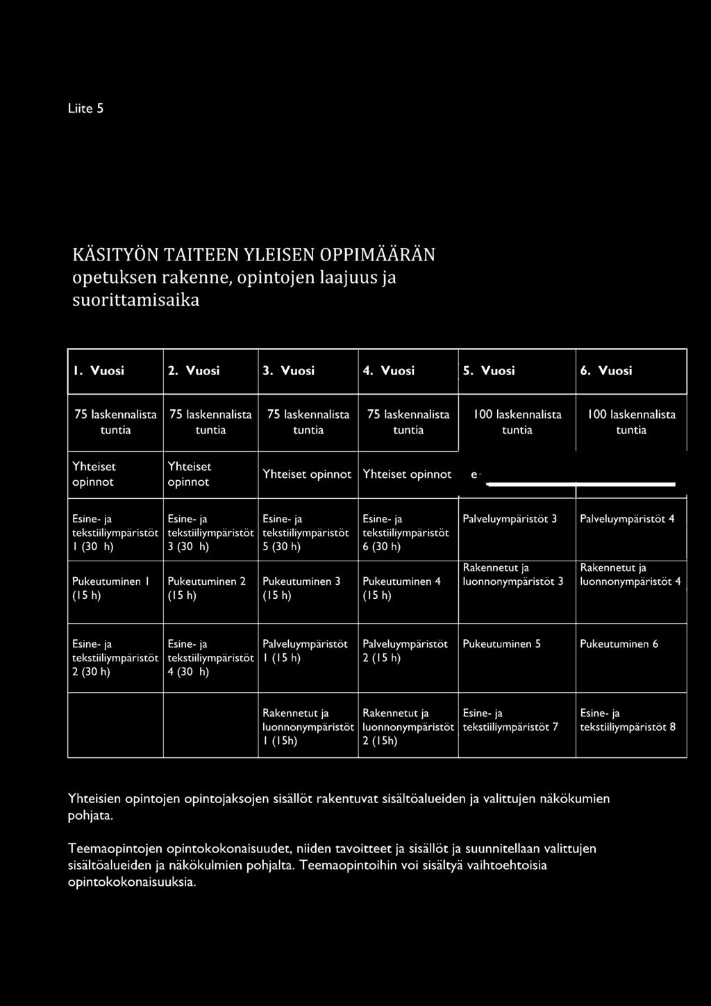 Esine- ja teksti i I iym päristöt teksti i I iym päristöt 2 (30 h) 4 (30 h) Palveluympäristöt I (15 h) Palveluympäristöt 2 ( 15 h) Pukeutuminen 5 Pukeutuminen 6 Rakennetut ja Rakennetut ja Esine- ja