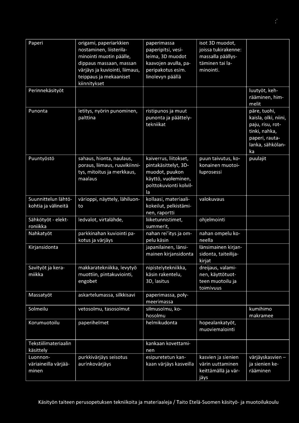 teippaus ja mekaaniset linolevyn päällä kiinnitykset Perinnekäsityöt luutyöt, kehrääminen, himmelit Punonta letitys, nyörin punominen, risti punos ja muut päre, tuohi, palttina punonta ja päättely-