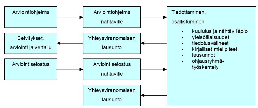 -23- Kuva 6. Ympäristövaikutusten arviointimenettely. 2.2 Yhteysviranomaisen lausunto tuulivoimapuistohankkeen YVA:n tarpeellisuudesta Pohjois-Pohjanmaan ympäristökeskus esitti kirjeessään 17.11.