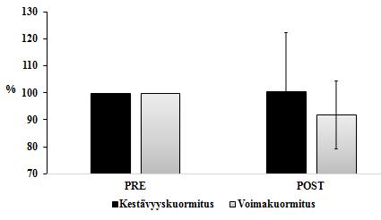 37 8.2 MVC:n aikainen EMG-aktiivisuus EMG-aktiivisuutta tutkittiin suurimman hetkellisen voimantuoton kohdalta.