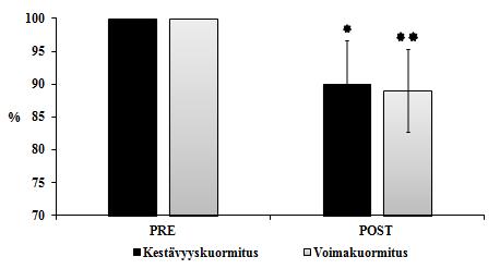 39 8.5 Passive twitch MVC:n jälkeen passiiviseen lihakseen annetun tuplastimuluksen aiheuttama vaste voimantuotossa laski voimakuormituksen jälkeen 11 ± 6 % ja kestävyyskuormituksen jälkeen 10 ± 7 %