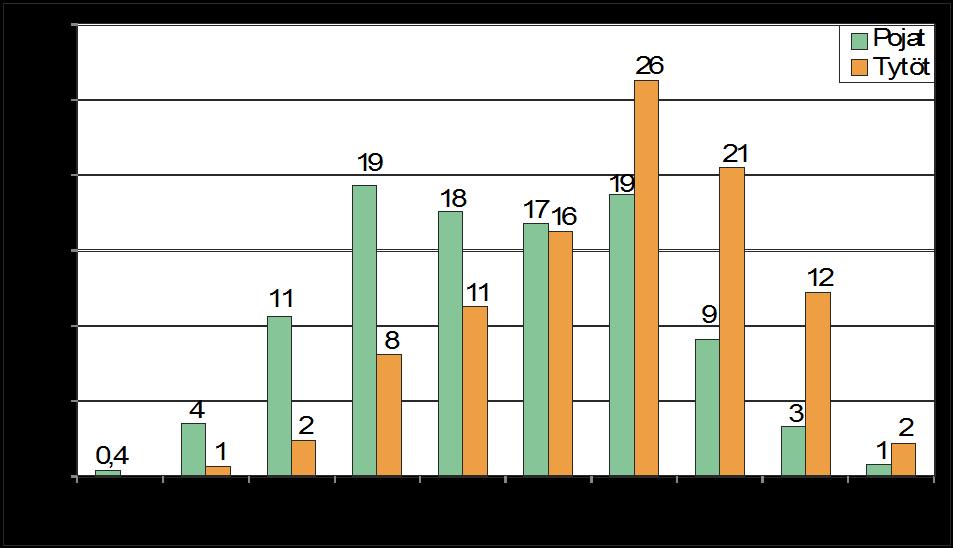 Puolet tytöistä ylsi vähintään 65 %:n ja puolet pojista vähintään