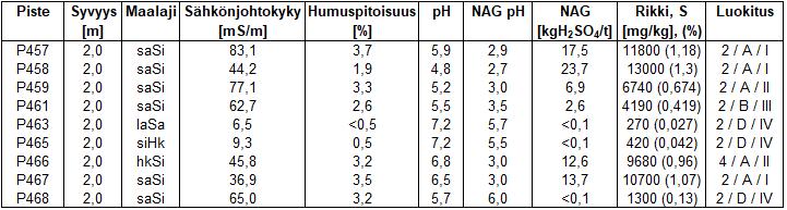 Plaana Oy 4 Tässä työssä näytteistä selvitettiin laboratoriossa myös NAG eli nettohapontuotto ja siihen liittyvä minimi-ph eli NAG-pH. Näiden perusteella voidaan arvioida maaperän hapontuottoa.