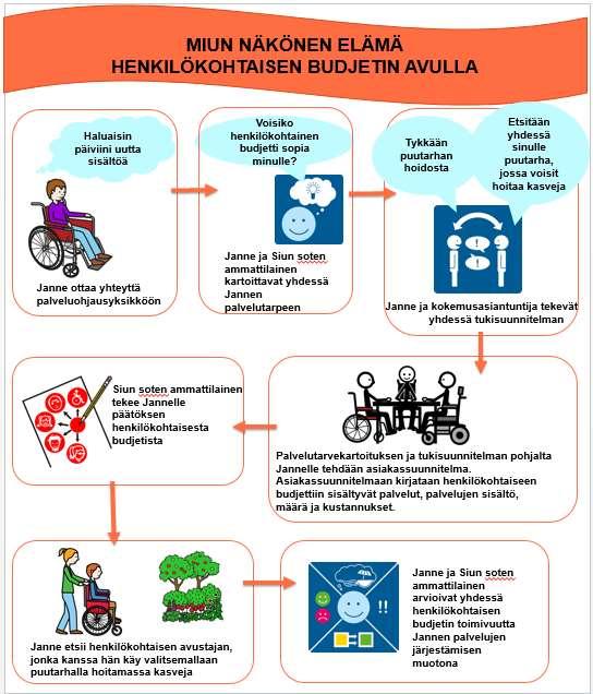 6(11) Esimerkki henkilökohtaisen budjetin prosessista KUVA