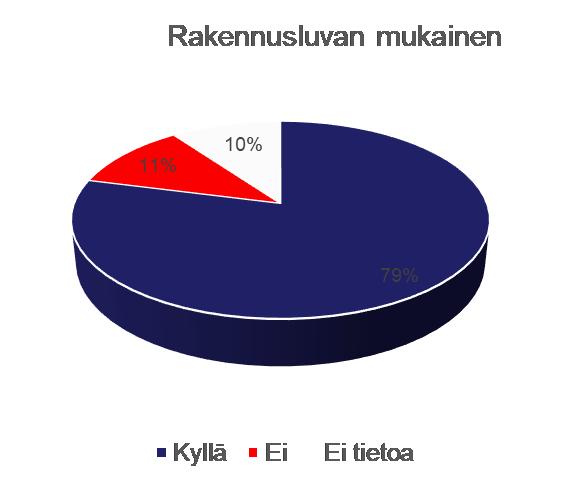 Kohta 4 Rakennuksen kunto Oliko kohde voimassa olevan rakennusluvan mukaisessa kunnossa?