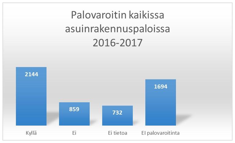 Kohta 2 Palovaroittimien toiminta kaavio 1: Palovaroittimen toiminta, 2016-17 (onnettomuusseloste, rakennuspalot ja vaarat) Yhden