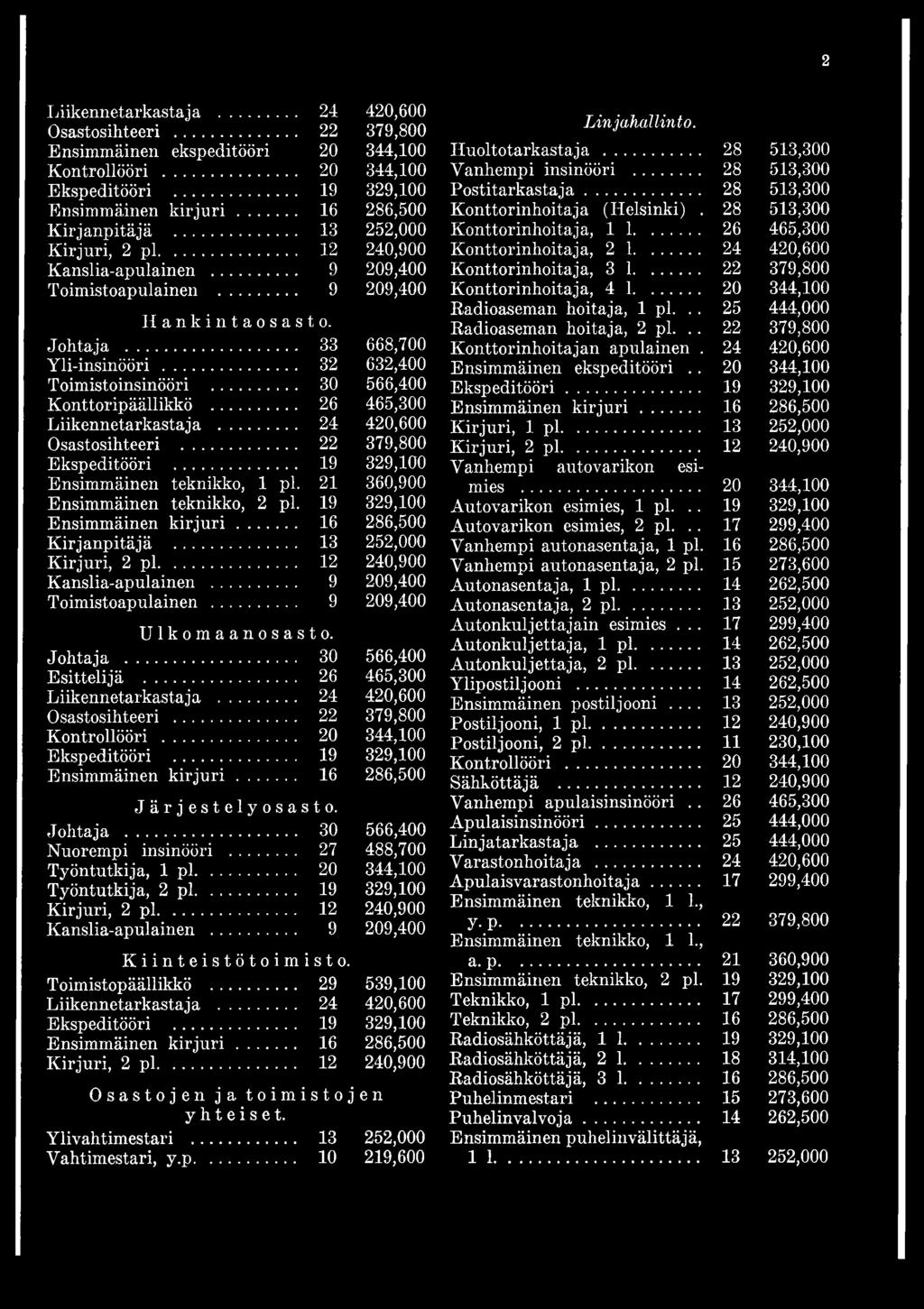 .. 30 566,400 Konttoripäällikkö... 26 465,300 Liikennetarkastaja... 24 420,600 Osastosihteeri... 22 379,800 Ekspeditööri... 19 329,100 Ensimmäinen teknikko, 1 pl.