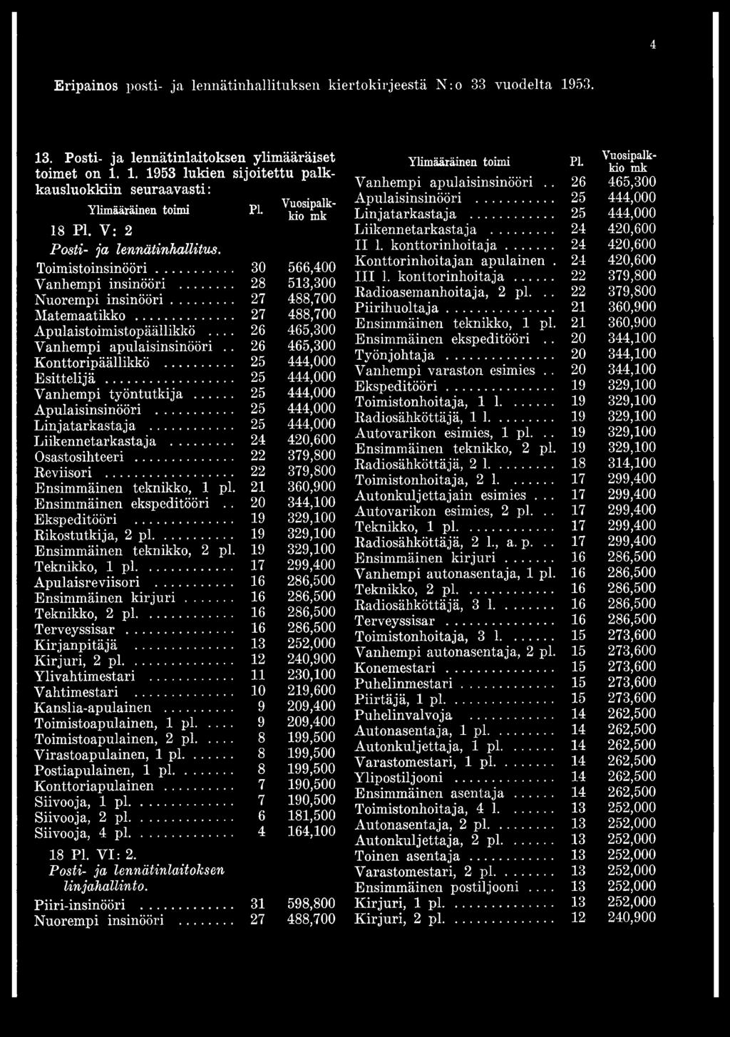 .. 19 329,100 Ensimmäinen teknikko, 2 pl. 19 329,100 Teknikko, 1 pl... 17 299,400 Apulaisreviisori... 16 286,500 Ensimmäinen kirjuri... 16 286,500 Teknikko, 2 pl... 16 286,500 Terveyssisar.