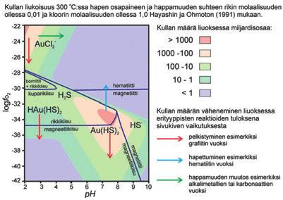 Kullan suhde rapautumisprosesseihin, paleoilmastoon ja paleoeroosiotasoihin Kuva 3. Kullan liukoisuus erilaisina kompleksiioneina fluidiin sen happamuuden (ph) ja hapetustilan (logfo 2 ) mukaan.