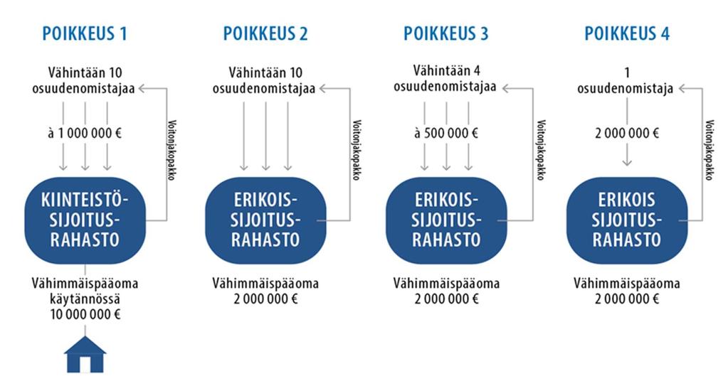 Erikoissijoitusrahastoja koskevat poikkeukset Lähde: Eri sijoitusmuotojen verokohtelua arvioineen työryhmän raportti, valtiovarainministeriön julkaisu 14/2018 1.6 