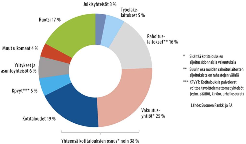 joitusrahastoja. Määrä on suuri esimerkiksi verrattuna kotitalouksien osakesijoittamiseen.