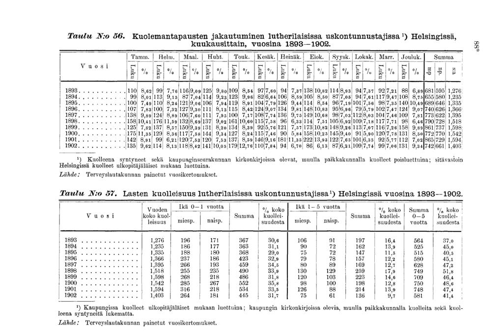 Taulu 56. Kulemantaausten jakautuminen lutherilaisissa uskntunnustajissa*) Helsinissä, kuukausittain, vusina 89 902. Tamm. Helm. M aal. Huht. Tuk. Kesäk. Heinäk. Elk. Syysk. Lkak. Marr. Juluk.