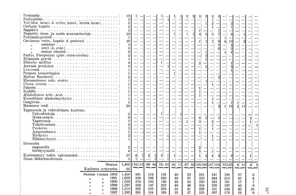 Peritnitis Perityhlitis Vlvulus, incarc. & cclus. intest., hernia incarc. Cirrhsis heatis Saikivi Nehritis chrn. ja muita munuaistauteja... Prstatahyertrñ Carcinma ventr.