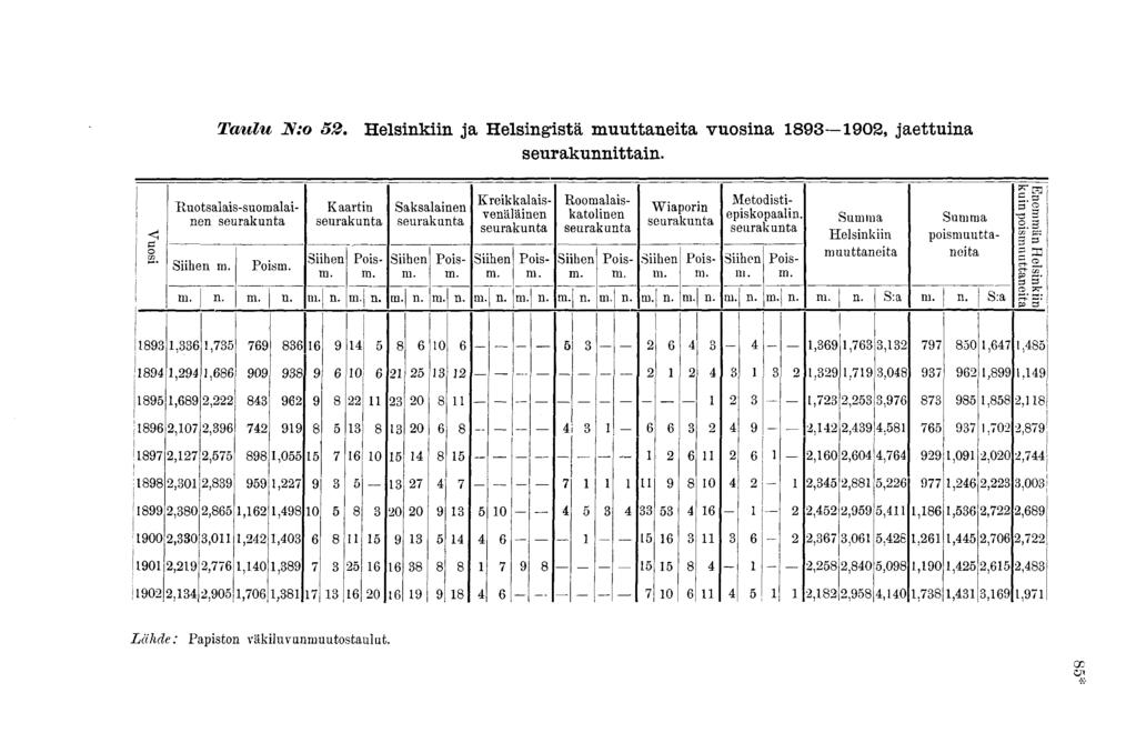 Taulu JV; 52. Helsinkiin ja Helsinistä muuttaneita vusina 89 902, jaettuina seurakunnittain. < Rutsalais-sumalainen Siihen m. Pism. Kaartin Siihen m. Saksalainen Siihen m.