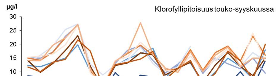 Kuva 4. 1 3 näytteenoton keskimääräinen kesäkauden a-klorofyllipitoisuus (µg/l) Virolahden alueella seurantajakson 1998 2017 aikana. Taulukko 10.