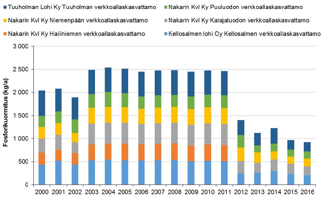 Kuva 9. Virolahden merialueen kalankasvatuslaitosten fosfori- ja typpikuormitus (kg/a) vuosina 2000 2016.