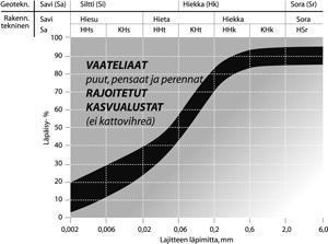 Puunhoidon ammattilaisen osattava 23111 Tuotteistetut kasvualustat Lyhenne Yksikkö Tyyppi 1 Vaateliaat puut, pensaat, köynnökset, ryhmäruusut ja perennat sekä rajoitetut kasvualustat Tavoitearvo