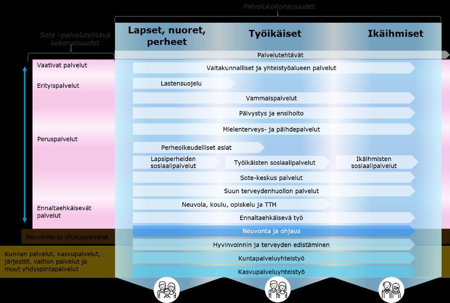 Palvelukokonaisuus on elämänkaarivaiheiden mukaisesti asiakasryhmän ympärille koottu palvelutarpeeseen pohjautuva sosiaali-, terveys- ja muiden palveluiden kokonaisuus.