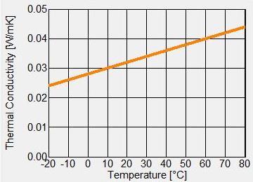 Ominaisuus Suure Arvo Yksikkö Tiheys ρ 30 kg/m 3 Ominaislämpökapasiteetti Cp 1500 J/(kg*K)