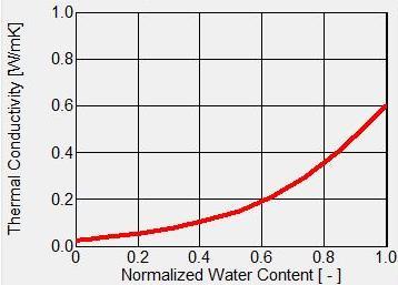 diffuusiovastuskerroin µvrf 30 - T = lämpötila, RH = suhteellinen kosteus Kuvio 7.