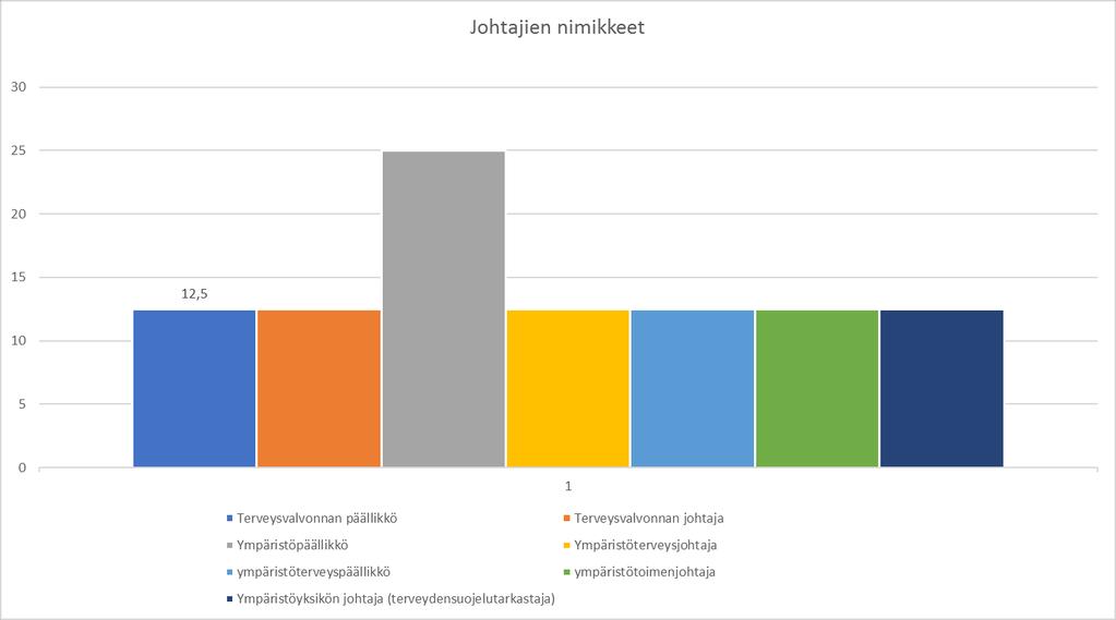 Käytössä olevat