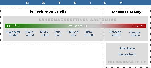 7 4 Teollisuusradiografia Radiografinen tarkastus on NDT-tarkastusmenetelmä, jossa ionisoivalla säteilyllä voidaan havaita tarkastettavassa kappaleessa olevia volymetrisiä vikoja.