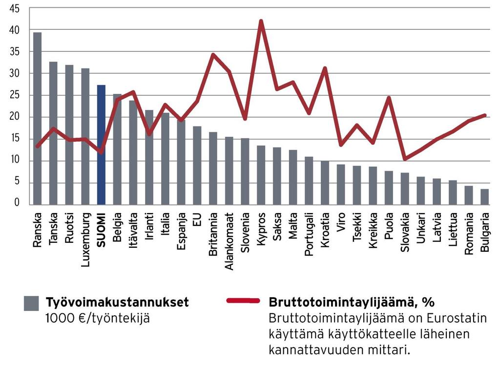 Alan ongelma on heikko kannattavuus Lähde: Eurostat Majoitus- ja ravintola-alan kannattavuus oli