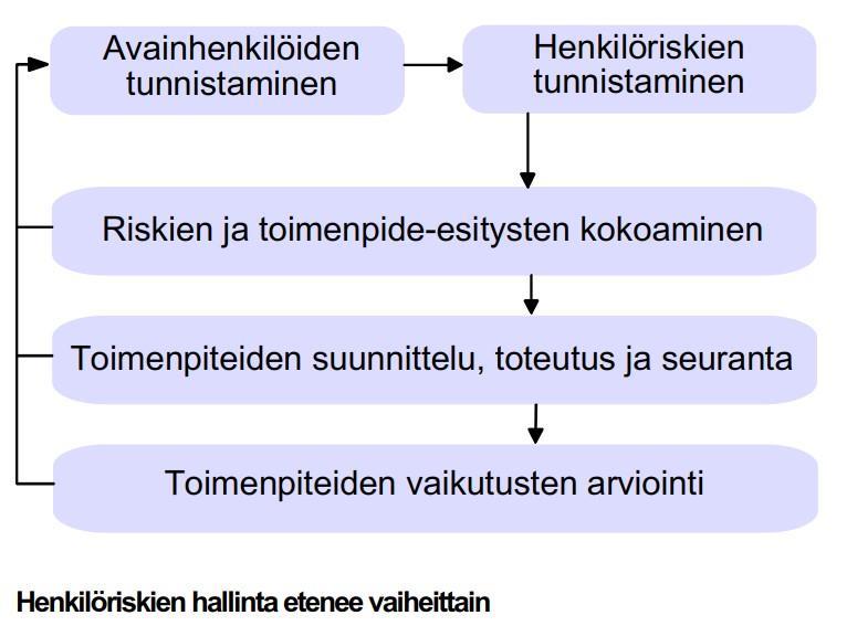 Pienen yrityksen henkilöriskit (Lähde: pk-rh) Henkilöstön osaaminen, työkyky ja viihtyvyys sekä sitoutuminen yrityksen toimintaan