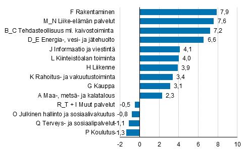 Kuvio 2. Arvonlisäyksen muutos käyvin hinnoin vuonna 2017, prosenttia.