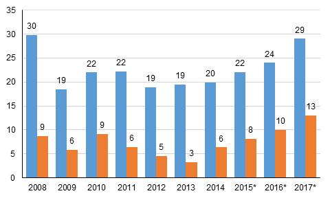 menot. Myös vakuutus- ja rahoituspalveluiden hintakehitystä mitataan kansantalouden tilinpidossa eri tavalla kuin kuluttajahintaindeksissä.