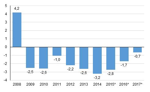 1.7 Julkisen talouden alijäämä 0,7 prosenttia suhteessa bruttokansantuotteeseen Julkisyhteisöjen rahoitusasema eli nettoluotonanto oli 1,5 miljardia euroa alijäämäinen, kun alijäämä edellisenä vuonna