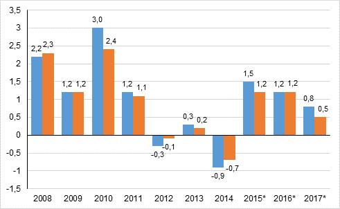 Kuvio 5. Kotitalouksien käytettävissä olevan reaalitulon (vasen pylväs) ja kotitalouksien oikaistun reaalitulon (oikea pylväs) vuosimuutos, prosenttia.