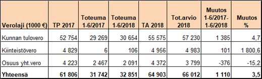 Toimintakate Kaupungin tuloslaskelman toimintakate, tulojen ja me no jen erotus, oli -42,8 miljoonaa euroa, 50 % talousarviosta. Se on noussut runsaalla 0,5 miljoonalla eurolla edellisestä vuodesta.