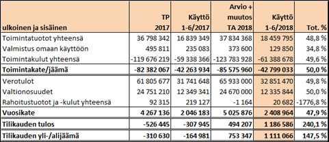 Käyttötalous Kaupungin toimintakatteen toteutumisaste oli 50 %. Erikoissairaanhoidon käyttö on laskenut.