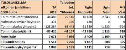 Häpönniemen jätevedenpuhdistamon laajennus- ja tehostamisurakan toteutus alkoi loppuvuonna 2017.