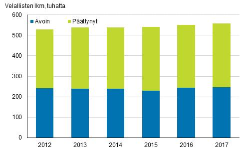 Oikeus 2018 Ulosottoasiat 2017 Ulosottovelallisia 246 000 vuoden 2017 lopussa Tilastokeskuksen tietojen mukaan vuoden 2017 lopussa ulosottovelallisten määrä pysyi