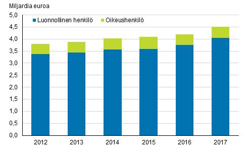 Ulosottovelka vuosina 2012 2017, euroa Velallisilla oli perinnässä lähes 1,8 miljoonaa asiaa vuoden 2017 lopussa, noin 6 prosenttia enemmän kuin vuotta aiemmin.