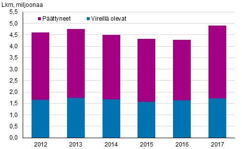 Vastaavasti oikeushenkilöillä oli velkaa keskimäärin 29 200 euroa. Vuonna 2017 luonnollisilla henkilöillä oli keskimäärin 7,2 ja oikeushenkilöillä 7,9 perinnässä olevaa ulosottoasiaa henkeä kohden.