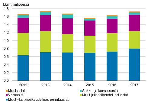 Vireillä olevat ulosottoasiat asialajeittain vuosina 2012 2017, lkm Velallisiin kohdistuvien ulosottoasioiden lukumäärä voi olla suurempi kuin ulosottoasioiden kokonaismäärä, sillä yhteen