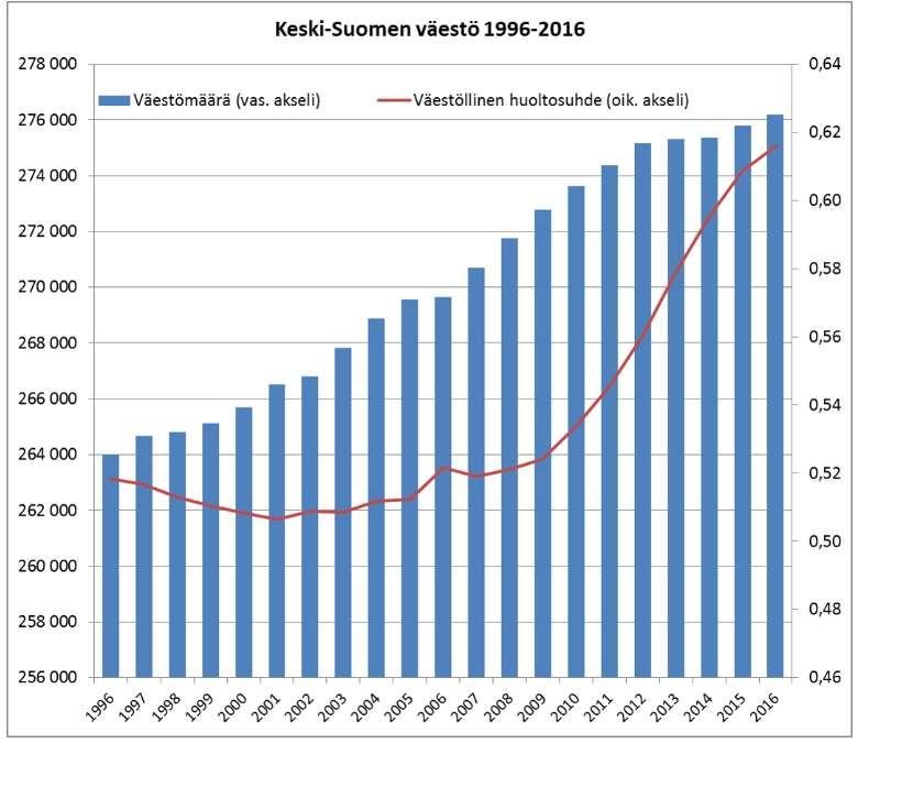 11 Kuva 1 Keski-Suomen väestön kehitys vuosina 1996-2016 Keski-Suomen väestömäärä vuoden 2016 lopussa oli 276 196. Viimeisten 20 vuoden aikana maakunnan väestö on kasvanut noin 5 %:lla.