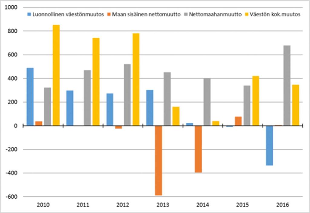 13 hiipunut täysin. Vuonna 2016 kuolleiden määrä ylitti syntyvyyden yli 300:lla. Taustalla on koko maassa vaikuttava ilmiö: syntyvyyden lasku sekä väestön ikääntyminen, mikä nostaa kuolleisuutta.