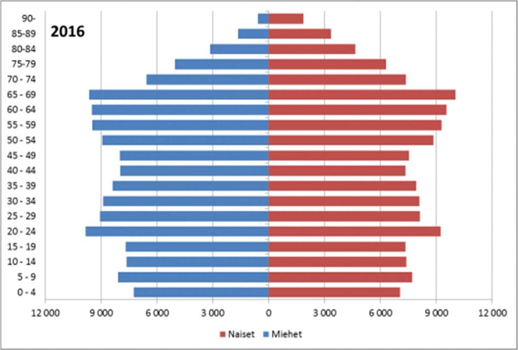 15 Kuva 5 Keski-Suomen väestöpyramidi vuonna 2016 (Lähde: Tilastokeskus, Väestön