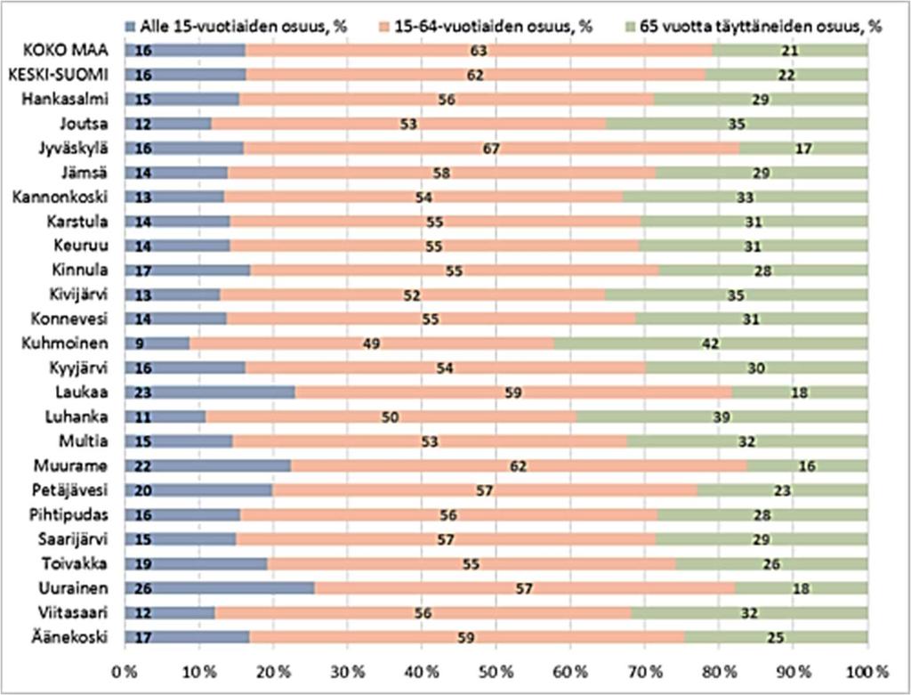 17 Kuva 8 Keski-Suomen väestön ikärakenne vuonna 2016 kunnittain Elinympäristön tietopalvelu Liiteri, 20.12.