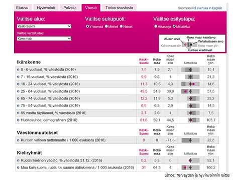 20 1.5 Keski-Suomen väestöä kuvaavia tunnuslukuja asumisolot maakunnan alueella 2 Kuva 12 Keski-Suomen väestöllisiä tunnuslukuja